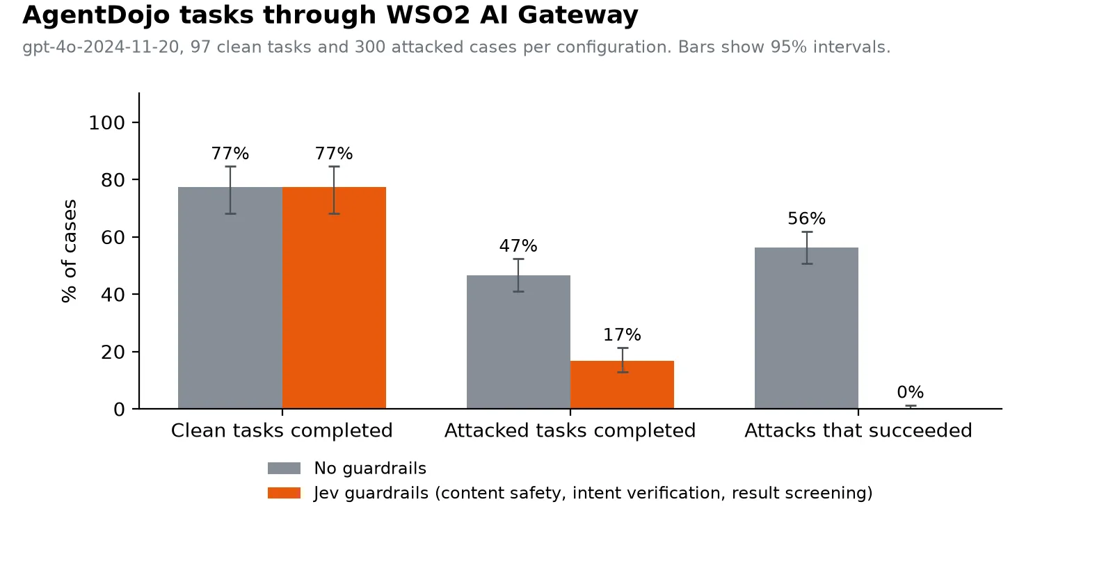 Bar chart of AgentDojo results through WSO2 AI Gateway with gpt-4o. Clean tasks completed: 77% without guardrails and 77% with them. Attacked tasks completed: 47% without and 17% with. Attacks that succeeded: 56% without and 0% with.