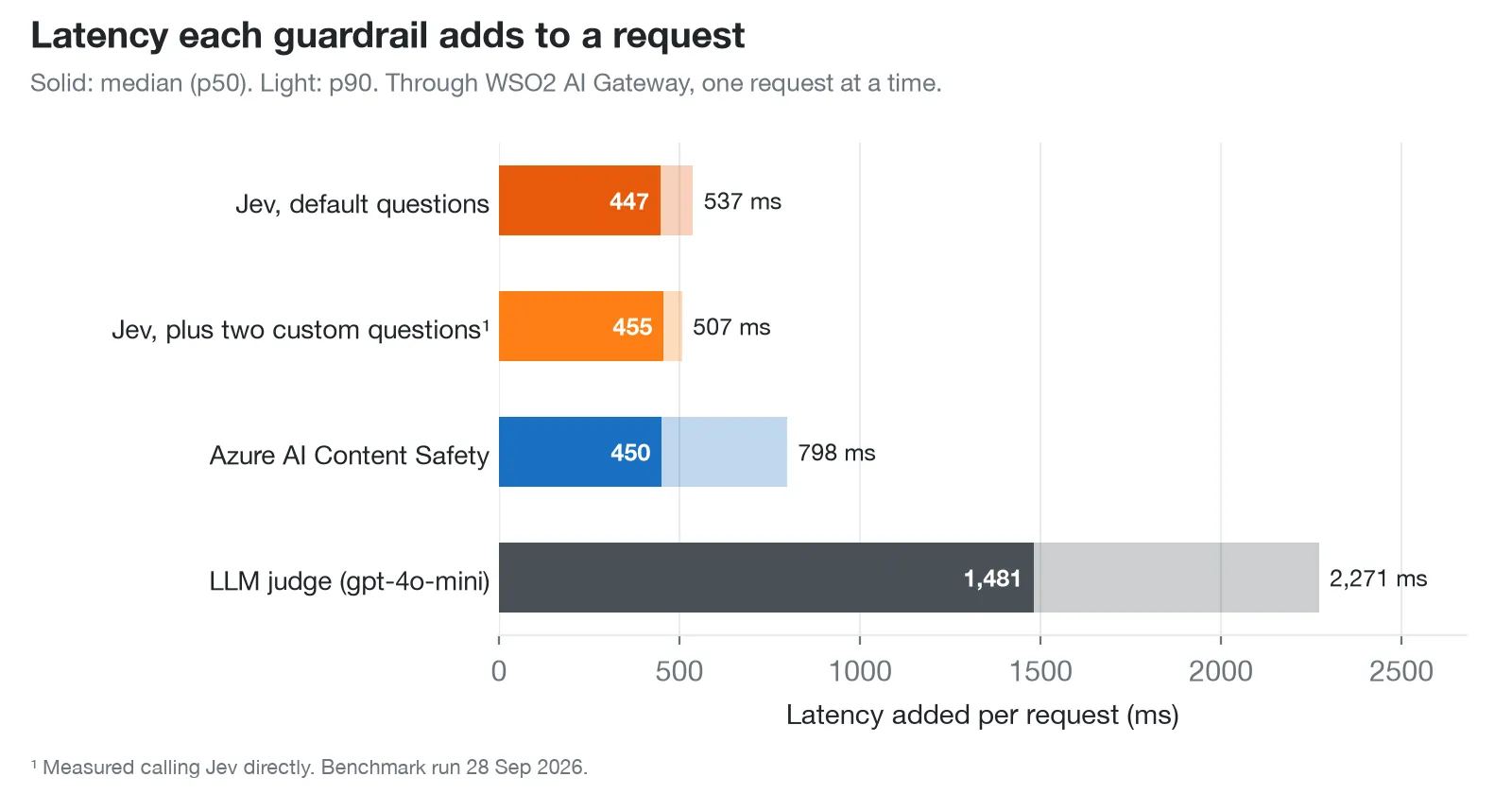 Bar chart of the latency each guardrail adds per request. Jev with default questions adds 447 ms at the median and 537 ms at p90. Azure AI Content Safety adds 450 ms and 798 ms. The LLM judge adds 1,481 ms and 2,271 ms.